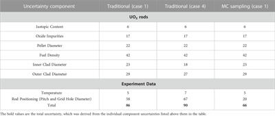 Comparison of two methods for assessment of the rod positioning uncertainty and consequences on the evaluation of correlation factors